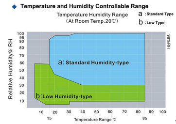 IEC 60068 -40 °C ~ +150 °C Suhu dan Kelembaban Konstan Kamar Iklim 225L 0